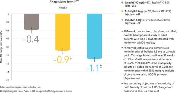 A1C Reduction