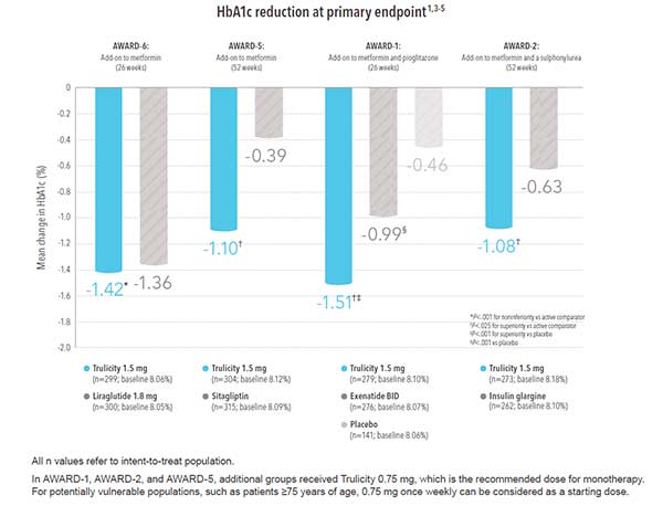 HbA1c Reduction