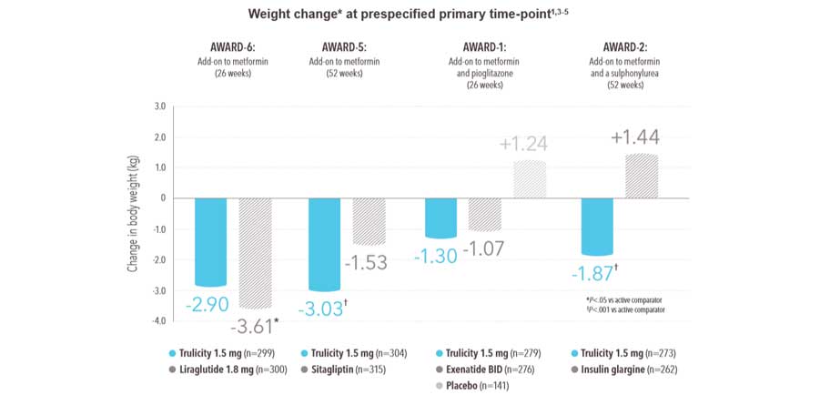 Weight change